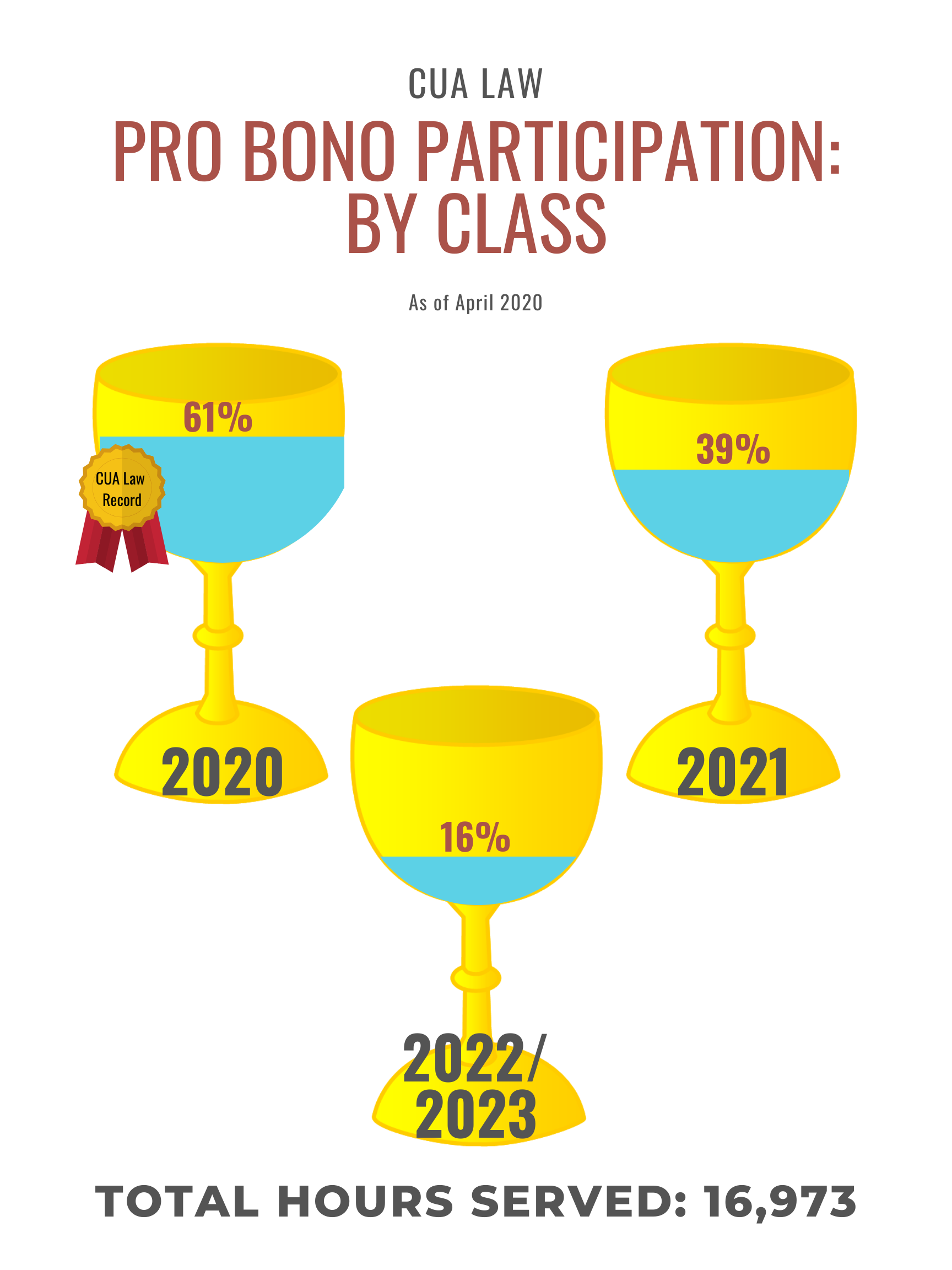 CUA-Law-Pro-Bono-Participation_-By-Class-April-2020.png