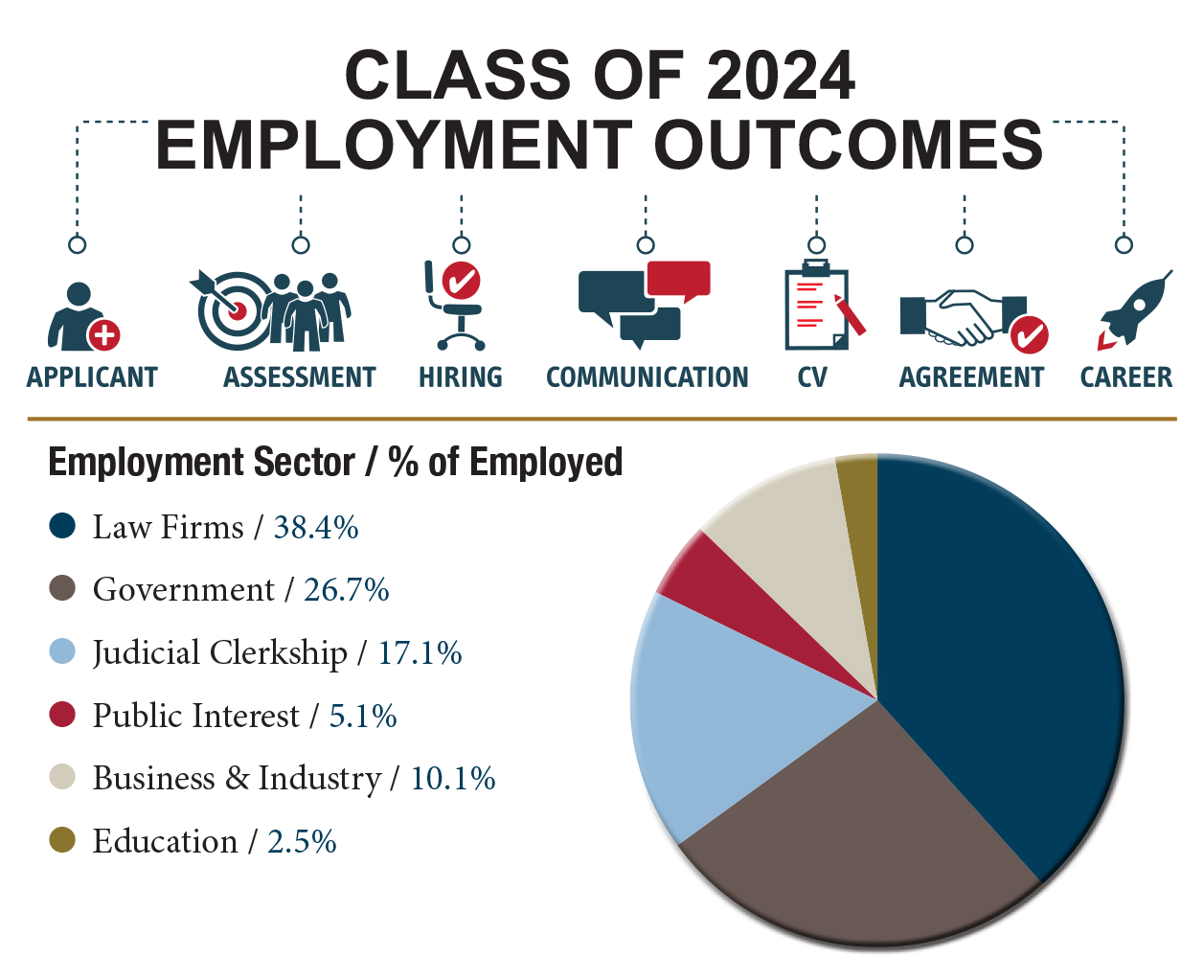 Class of 2024 Employment Outcomes by Industry breakdown